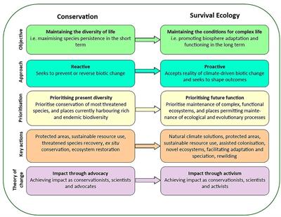 In the Climate Emergency, Conservation Must Become Survival Ecology